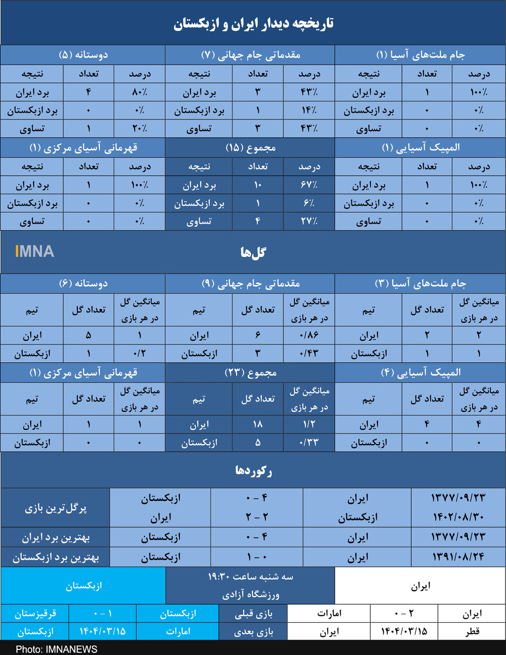 ایران و یازدهمین برد مقابل ازبکستان با طعم صعود به جام جهانی