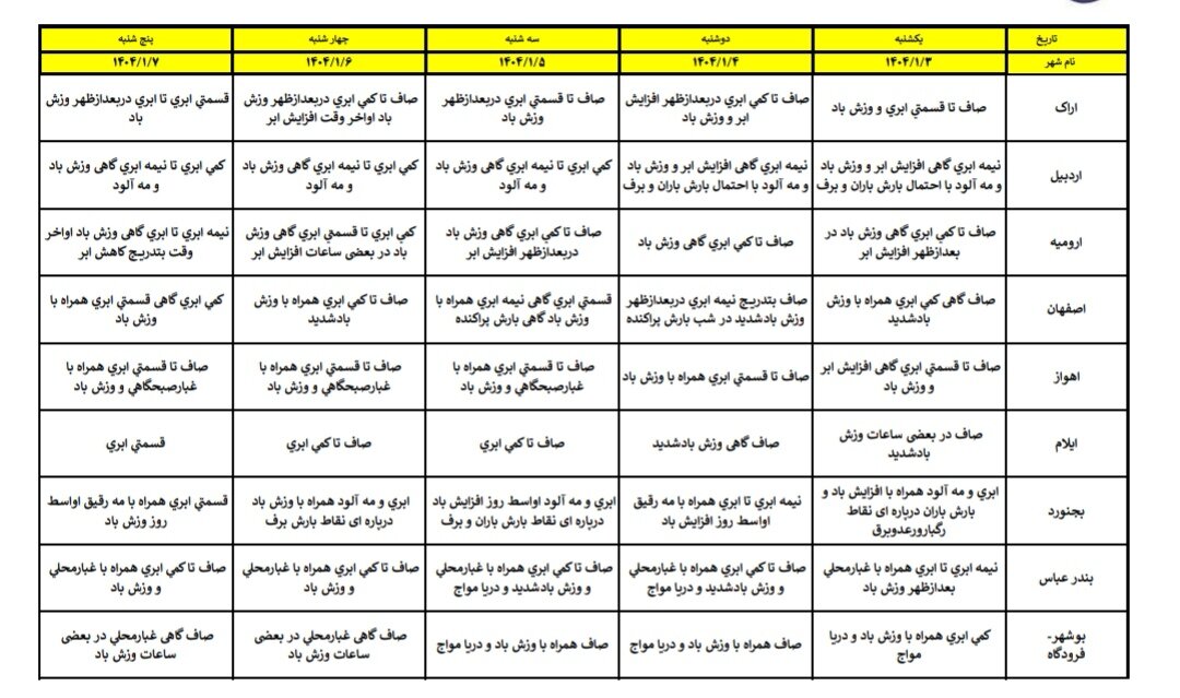 هواشناسی عید ۱۴۰۴ / آخرین پیشبینی وضعیت جوی استانهای کشور در نوروز ۱۴۰۴ + جزئیات