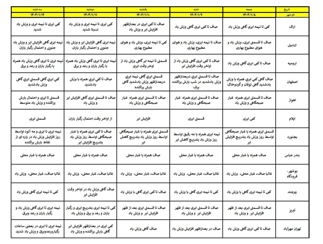 هواشناسی عید ۱۴۰۴ / آخرین پیشبینی وضعیت جوی استانهای کشور در نوروز ۱۴۰۴ + جزئیات