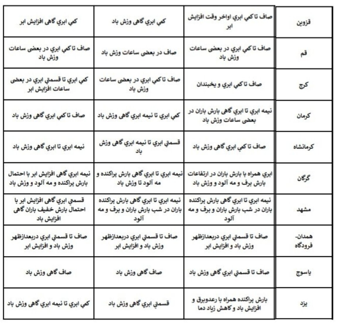 هواشناسی عید ۱۴۰۴ / آخرین پیشبینی وضعیت جوی استانهای کشور در نوروز ۱۴۰۴ + جزئیات