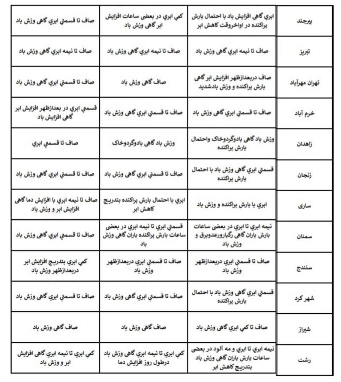 هواشناسی عید ۱۴۰۴ / آخرین پیشبینی وضعیت جوی استانهای کشور در نوروز ۱۴۰۴ + جزئیات