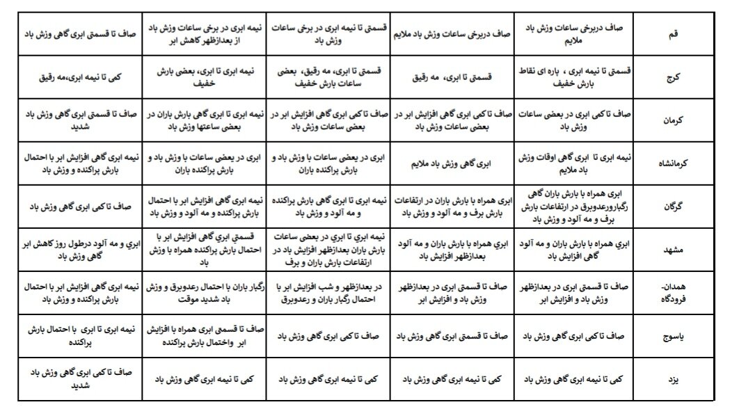 هواشناسی عید ۱۴۰۴ / آخرین پیشبینی وضعیت جوی استانهای کشور در نوروز ۱۴۰۴ + جزئیات