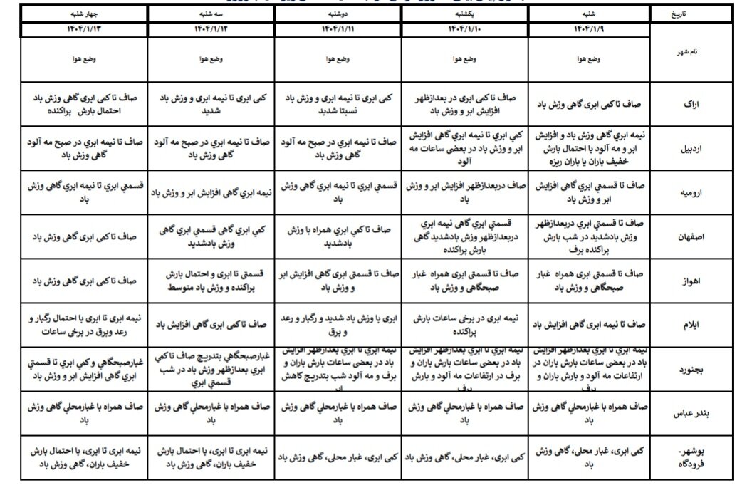 هواشناسی عید ۱۴۰۴ / آخرین پیشبینی وضعیت جوی استانهای کشور در نوروز ۱۴۰۴ + جزئیات