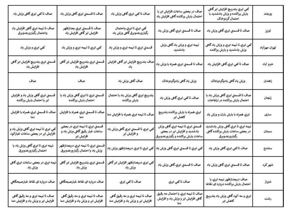 هواشناسی عید ۱۴۰۴ / آخرین پیشبینی وضعیت جوی استانهای کشور در نوروز ۱۴۰۴ + جزئیات