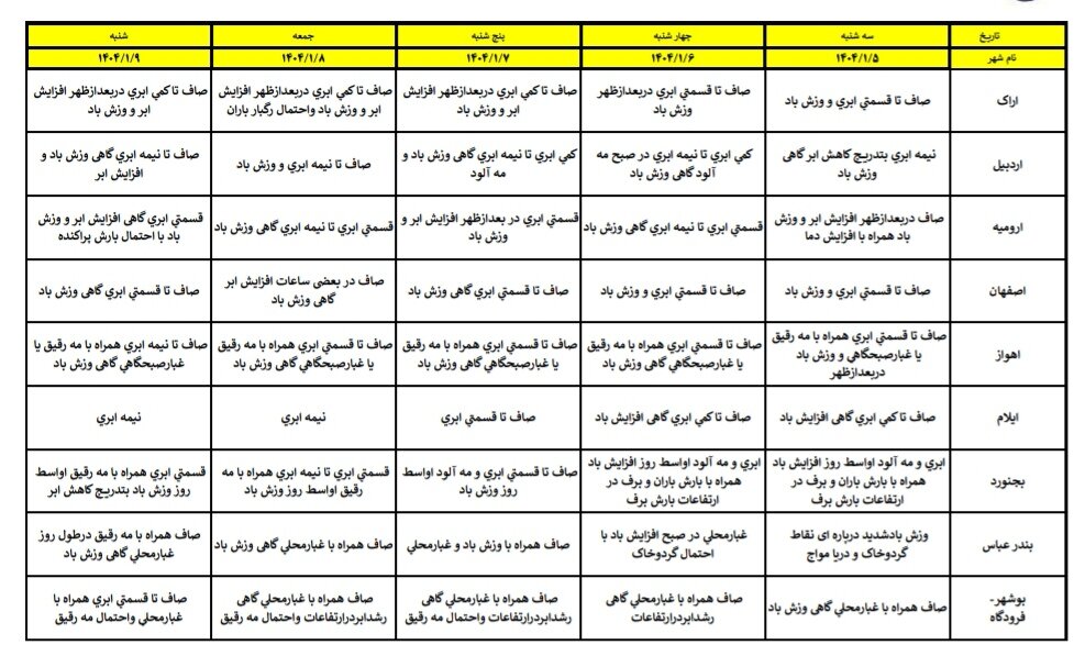 هواشناسی عید ۱۴۰۴ / آخرین پیشبینی وضعیت جوی استانهای کشور در نوروز ۱۴۰۴ + جزئیات