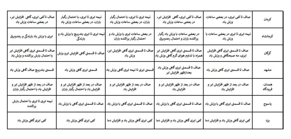 هواشناسی عید ۱۴۰۴ / آخرین پیشبینی وضعیت جوی استانهای کشور در نوروز ۱۴۰۴ + جزئیات