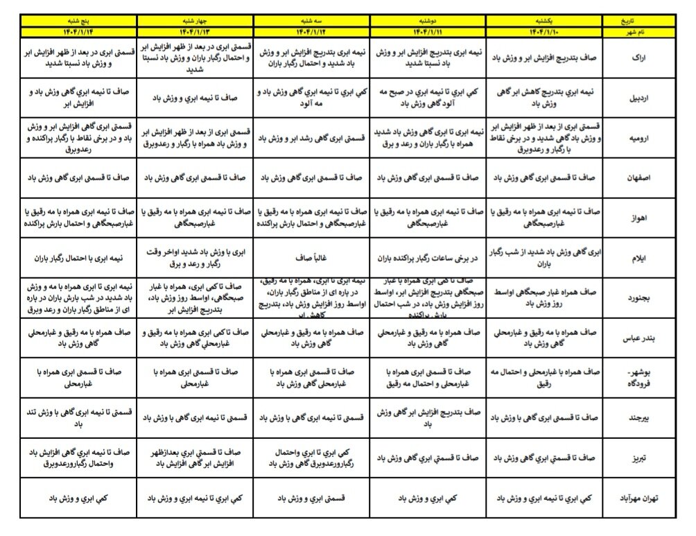 هواشناسی عید ۱۴۰۴ / آخرین پیشبینی وضعیت جوی استانهای کشور در نوروز ۱۴۰۴ + جزئیات