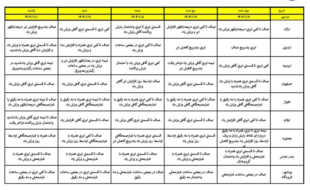 هواشناسی عید ۱۴۰۴ / آخرین پیشبینی وضعیت جوی استانهای کشور در نوروز ۱۴۰۴ + جزئیات