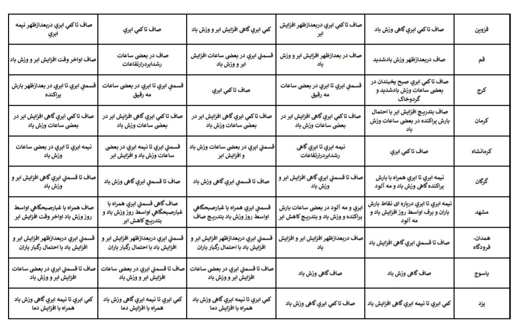 هواشناسی عید ۱۴۰۴ / آخرین پیشبینی وضعیت جوی استانهای کشور در نوروز ۱۴۰۴ + جزئیات