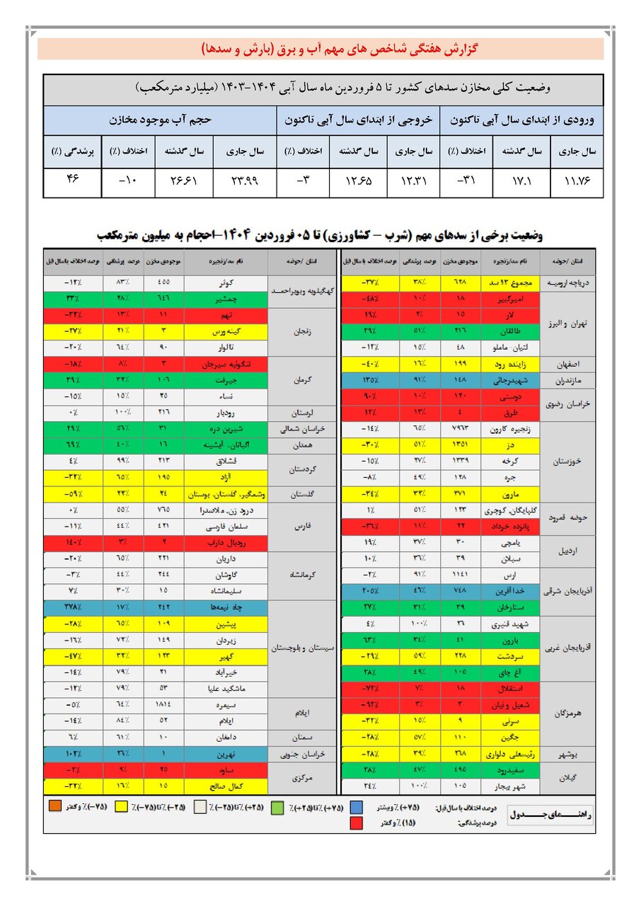 حجم سد زاینده رود به ۱۹۹ میلیون متر مکعب رسید