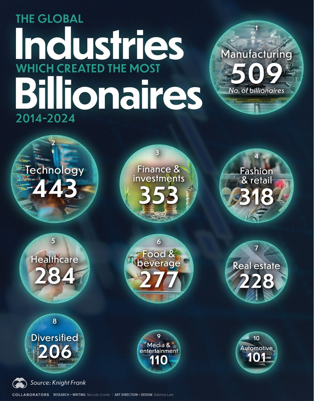 هوش مصنوعی و صنعت؛ رکورددار خلق ثروتمندان