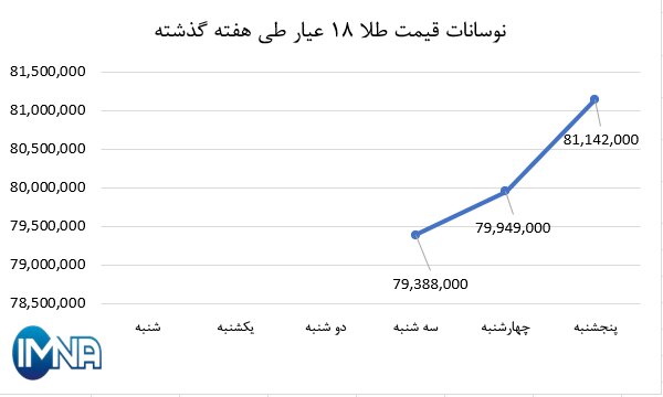 نمودار قیمت طلا در هفته گذشته + جدول