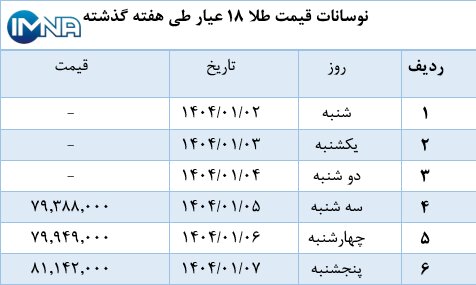نمودار قیمت طلا در هفته گذشته + جدول
