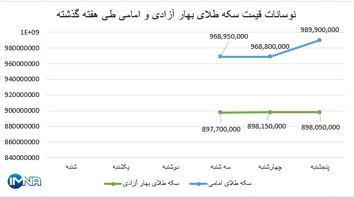 نمودار قیمت سکه بهار آزادی و امامی در هفته گذشته + جدول