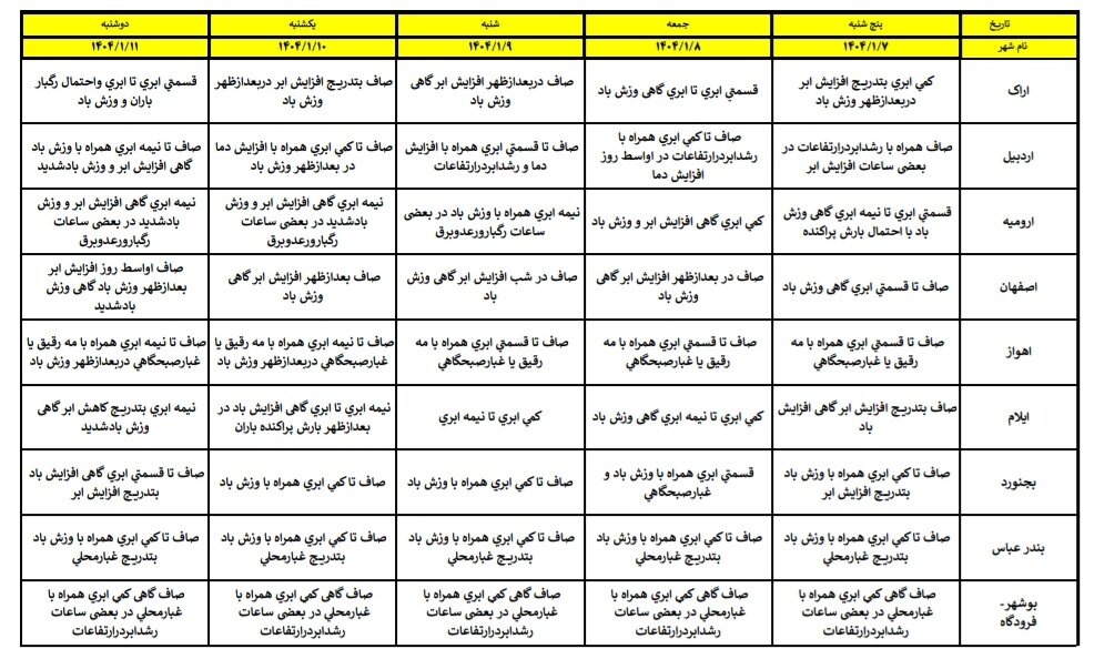 هواشناسی عید ۱۴۰۴ / آخرین پیشبینی وضعیت جوی استانهای کشور در نوروز ۱۴۰۴ + جزئیات