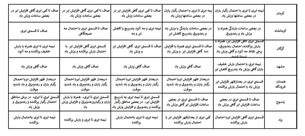 هواشناسی عید ۱۴۰۴ / آخرین پیشبینی وضعیت جوی استانهای کشور در نوروز ۱۴۰۴ + جزئیات