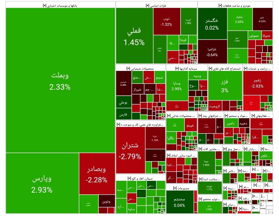 بورس امروز ۹ فروردین ۱۴۰۳ + شاخص و نمای بازار