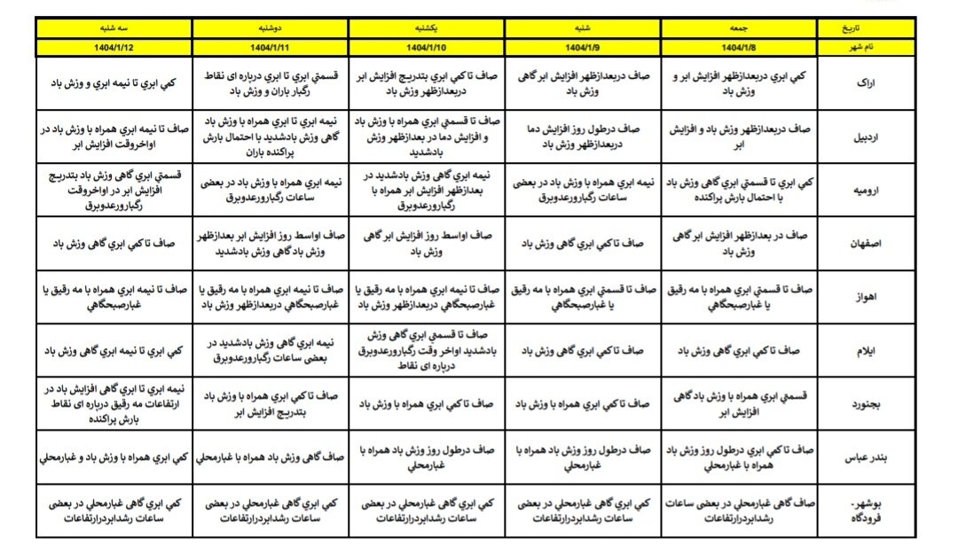 هواشناسی عید ۱۴۰۴ / آخرین پیشبینی وضعیت جوی استانهای کشور در نوروز ۱۴۰۴ + جزئیات