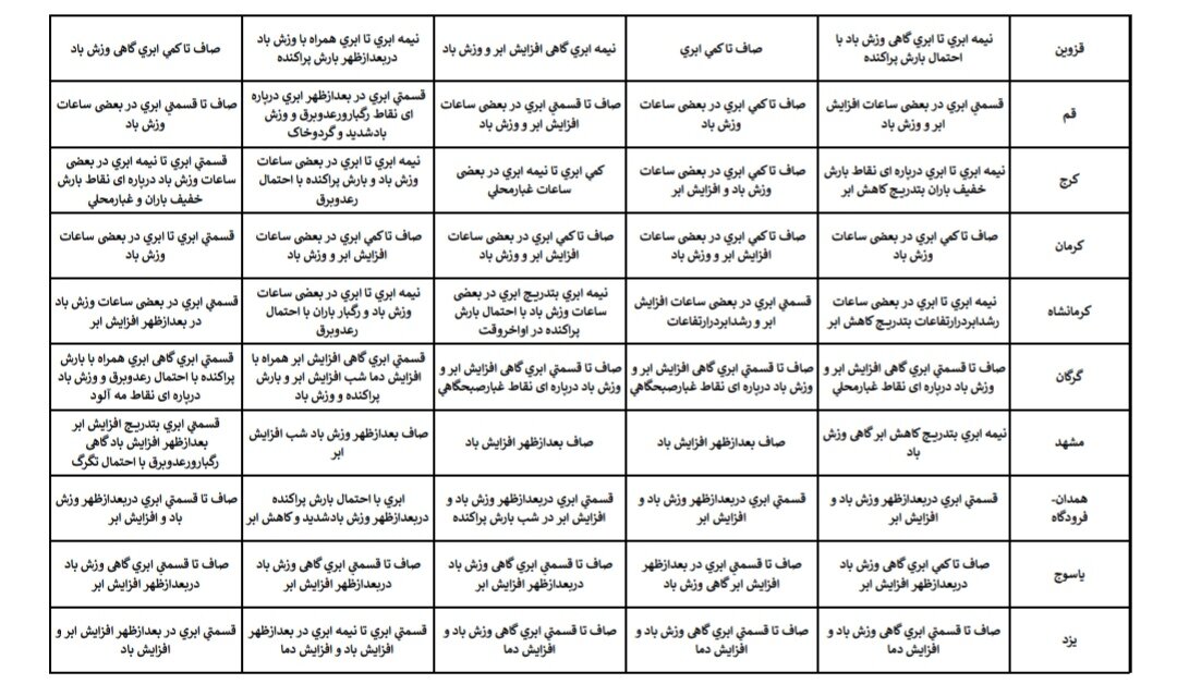 هواشناسی عید ۱۴۰۴ / آخرین پیشبینی وضعیت جوی استانهای کشور در نوروز ۱۴۰۴ + جزئیات