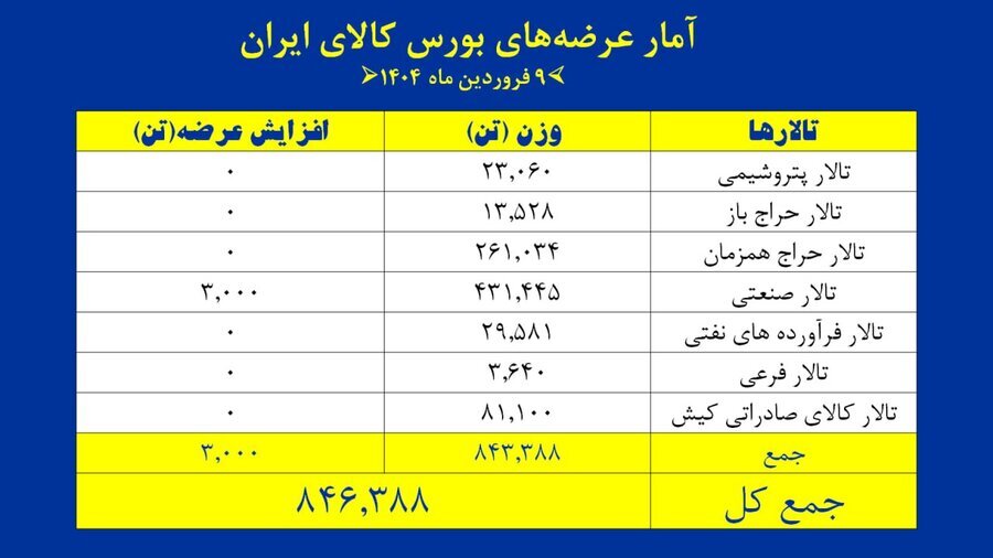 ترافیک بهاری عرضهها در بورس کالا