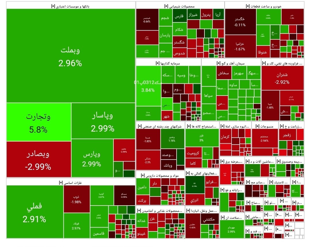 شاخص بورس امروز ۹ فروردین/ رشد ۱۱ هزار واحدی