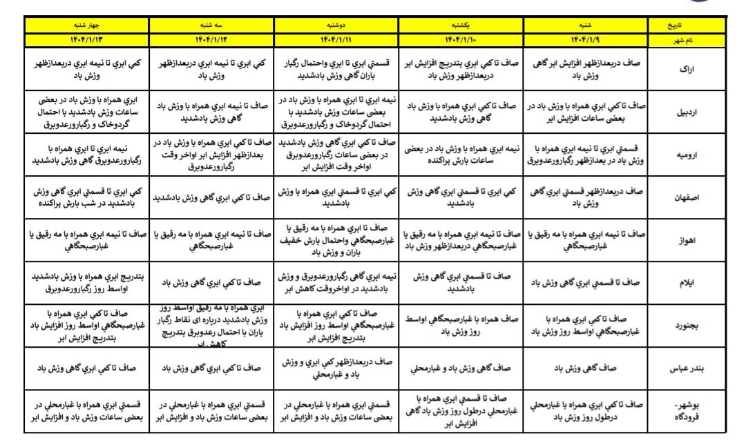 هواشناسی عید ۱۴۰۴ / آخرین پیشبینی وضعیت جوی استانهای کشور در نوروز ۱۴۰۴ + جزئیات