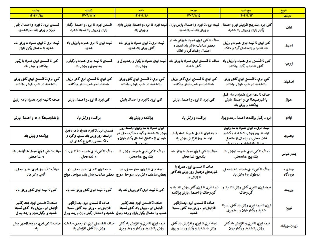 هواشناسی عید ۱۴۰۴ / آخرین پیشبینی وضعیت جوی استانهای کشور در نوروز ۱۴۰۴ + جزئیات