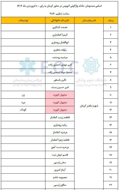 آخرین وضعیت بازماندگان حادثه واژگونی اتوبوس کرمان به راور + اسامی مصدومان