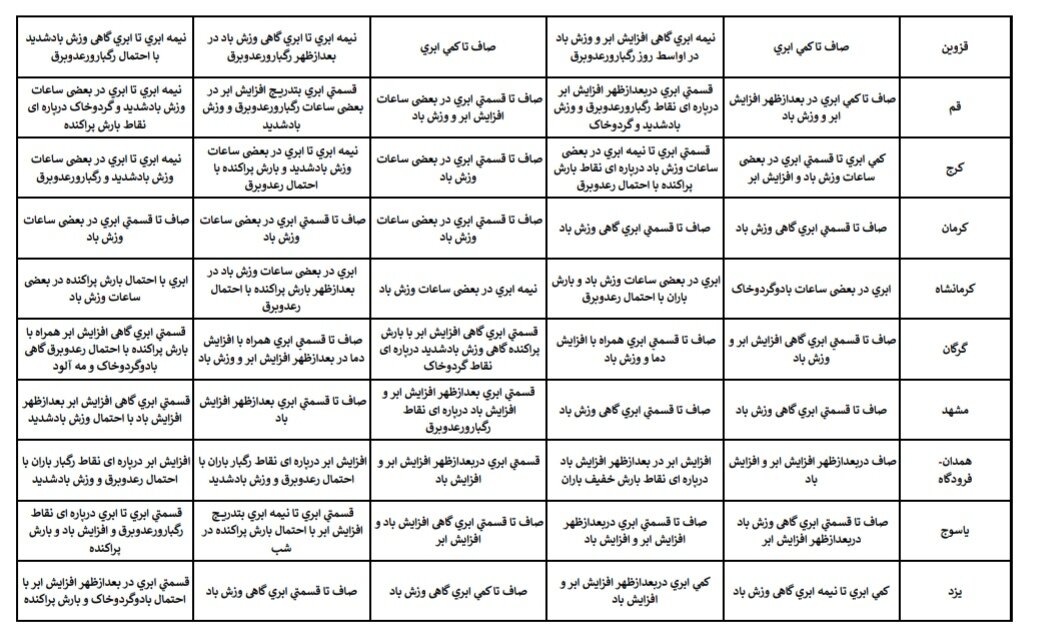 هواشناسی عید ۱۴۰۴ / آخرین پیشبینی وضعیت جوی استانهای کشور در نوروز ۱۴۰۴ + جزئیات