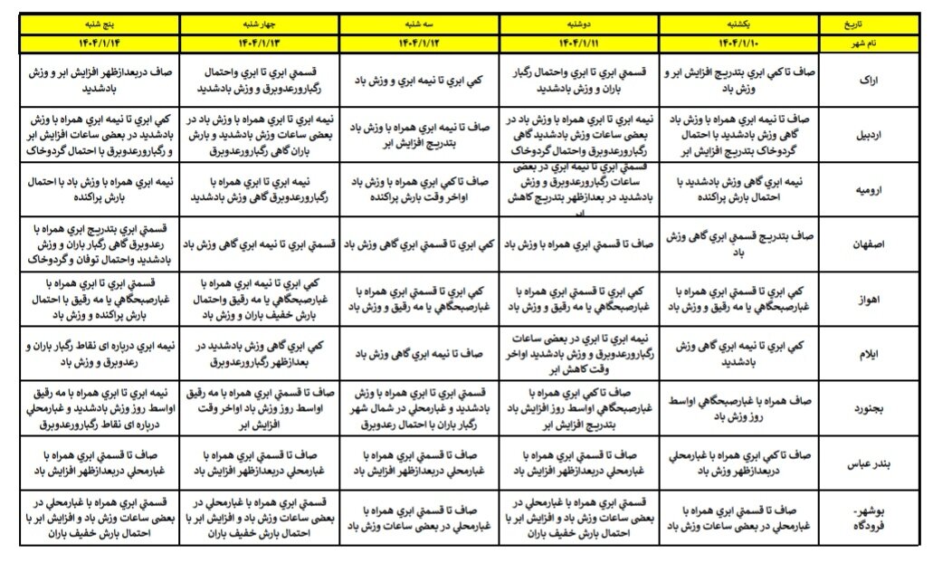 هواشناسی عید ۱۴۰۴ / آخرین پیشبینی وضعیت جوی استانهای کشور در نوروز ۱۴۰۴ + جزئیات
