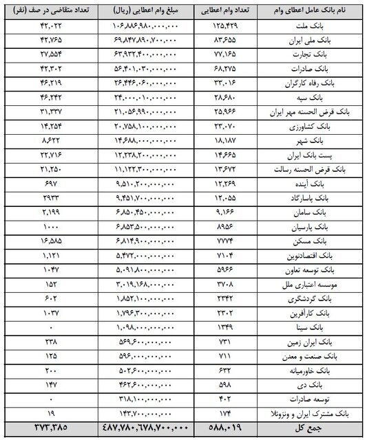 آمار دریافتکنندگان وام فرزندآوری در سال گذشته