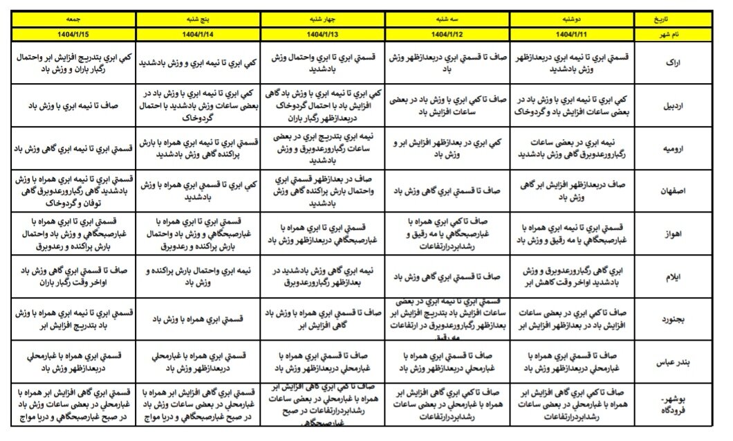 هواشناسی عید ۱۴۰۴ / آخرین پیشبینی وضعیت جوی استانهای کشور در نوروز ۱۴۰۴ + جزئیات