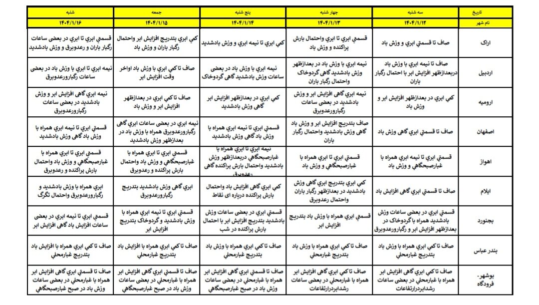 هواشناسی عید ۱۴۰۴ / آخرین پیشبینی وضعیت جوی استانهای کشور در نوروز ۱۴۰۴ + جزئیات