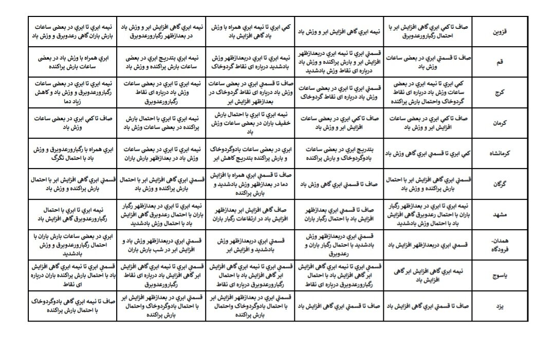 هواشناسی عید ۱۴۰۴ / آخرین پیش‌بینی وضعیت جوی استان‌های کشور در نوروز ۱۴۰۴ + جزئیات