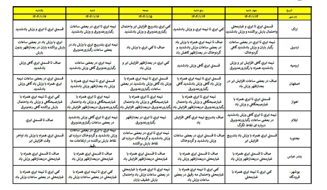 هواشناسی فروردین ۱۴۰۴ / آخرین پیشبینی وضعیت جوی ۱۰ روزه استانهای کشور + جزئیات