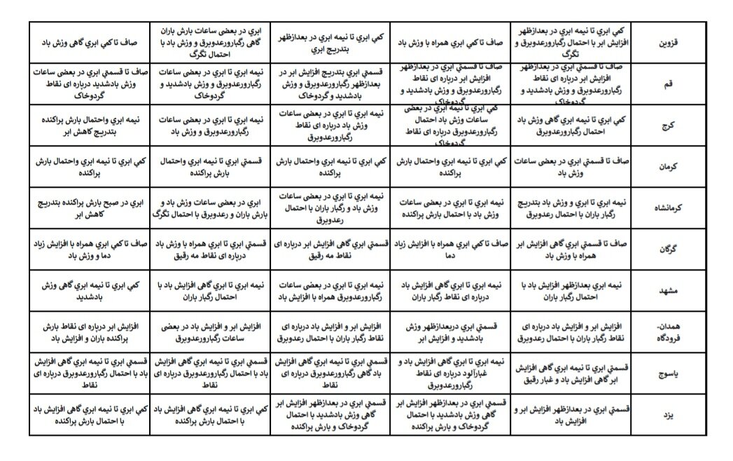 هواشناسی فروردین ۱۴۰۴ / آخرین پیشبینی وضعیت جوی ۱۰ روزه استانهای کشور + جزئیات
