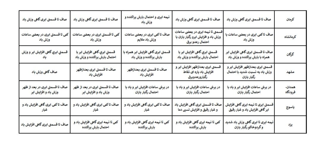 هواشناسی فروردین ۱۴۰۴ / آخرین پیشبینی وضعیت جوی ۱۰ روزه استانهای کشور + جزئیات