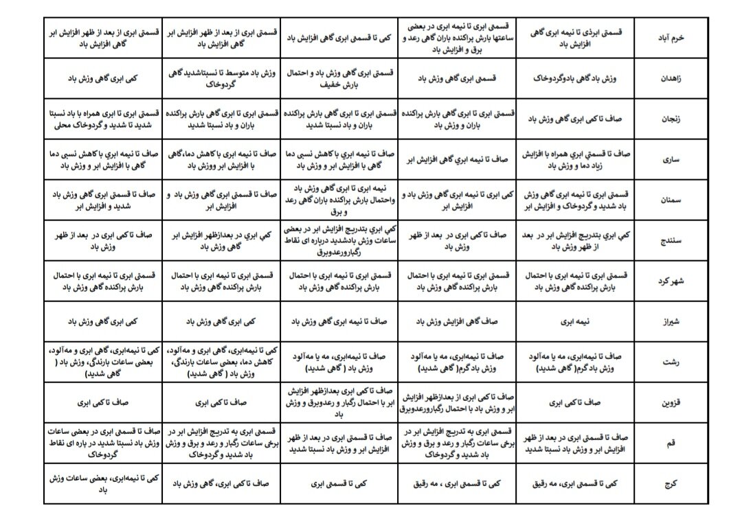 هواشناسی فروردین ۱۴۰۴ / آخرین پیشبینی وضعیت جوی ۱۰ روزه استانهای کشور + جزئیات