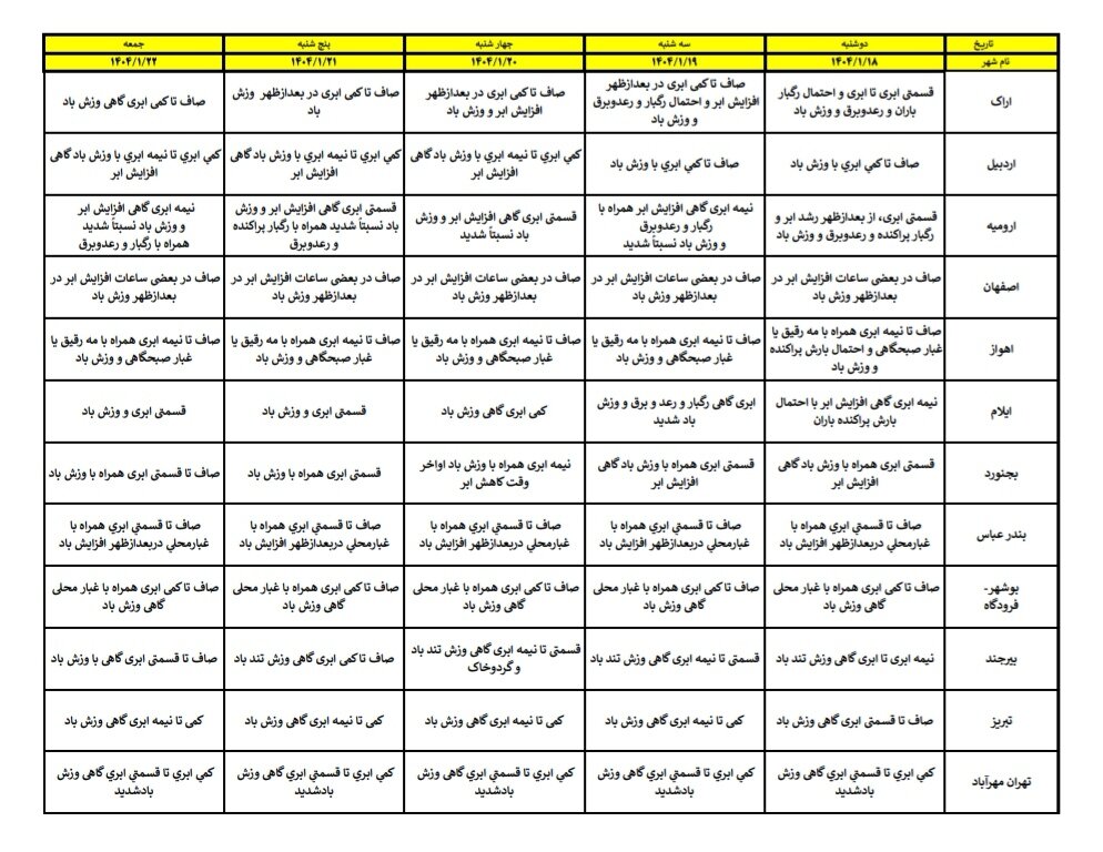 هواشناسی فروردین ۱۴۰۴ / آخرین پیشبینی وضعیت جوی ۱۰ روزه استانهای کشور + جزئیات