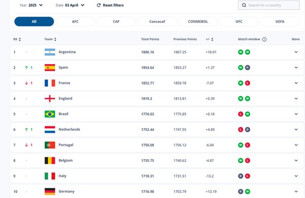 جدیدترین رده بندی فیفا؛ ایران چندم است؟