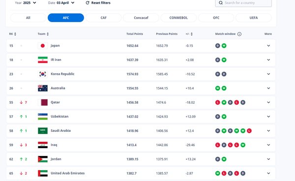 جدیدترین رده بندی فیفا؛ ایران چندم است؟