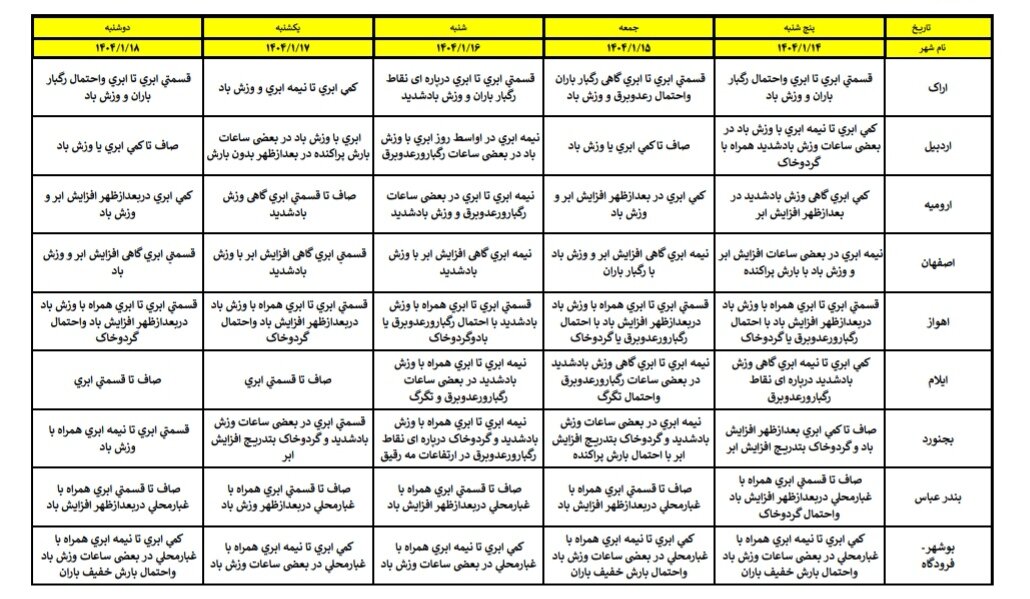 هواشناسی فروردین ۱۴۰۴ / آخرین پیش‌ بینی هوای ۱۰ روزه استان‌های کشور + جزئیات