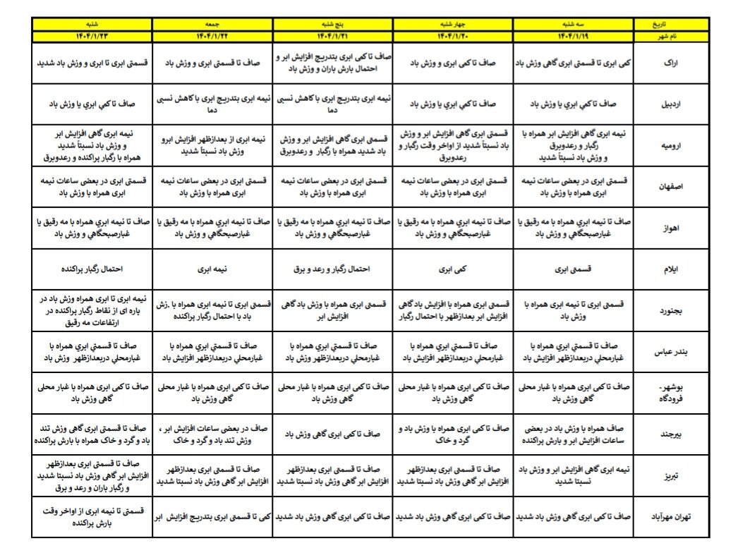 هواشناسی فروردین ۱۴۰۴ / آخرین پیش بینی هوای ۱۰ روزه استانهای کشور + جزئیات