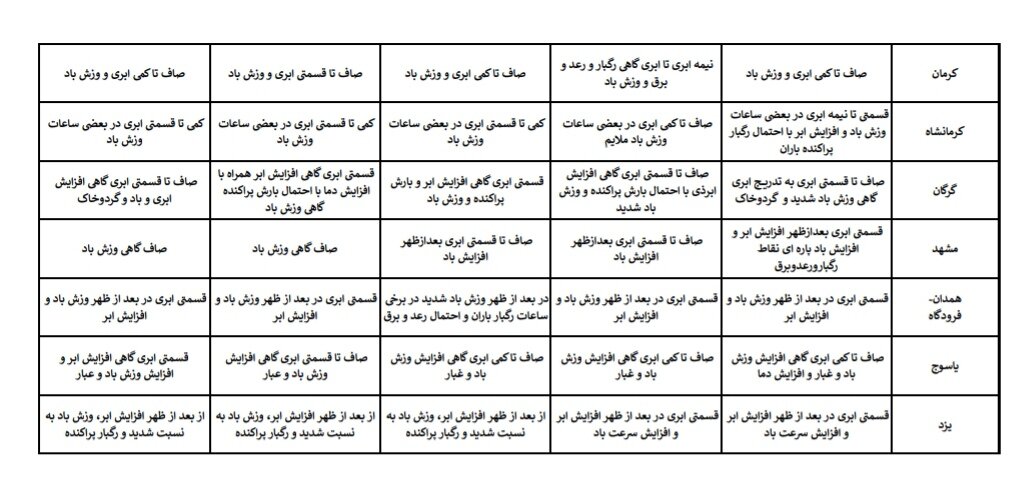 هواشناسی فروردین ۱۴۰۴ / آخرین پیش‌ بینی هوای ۱۰ روزه استان‌های کشور + جزئیات