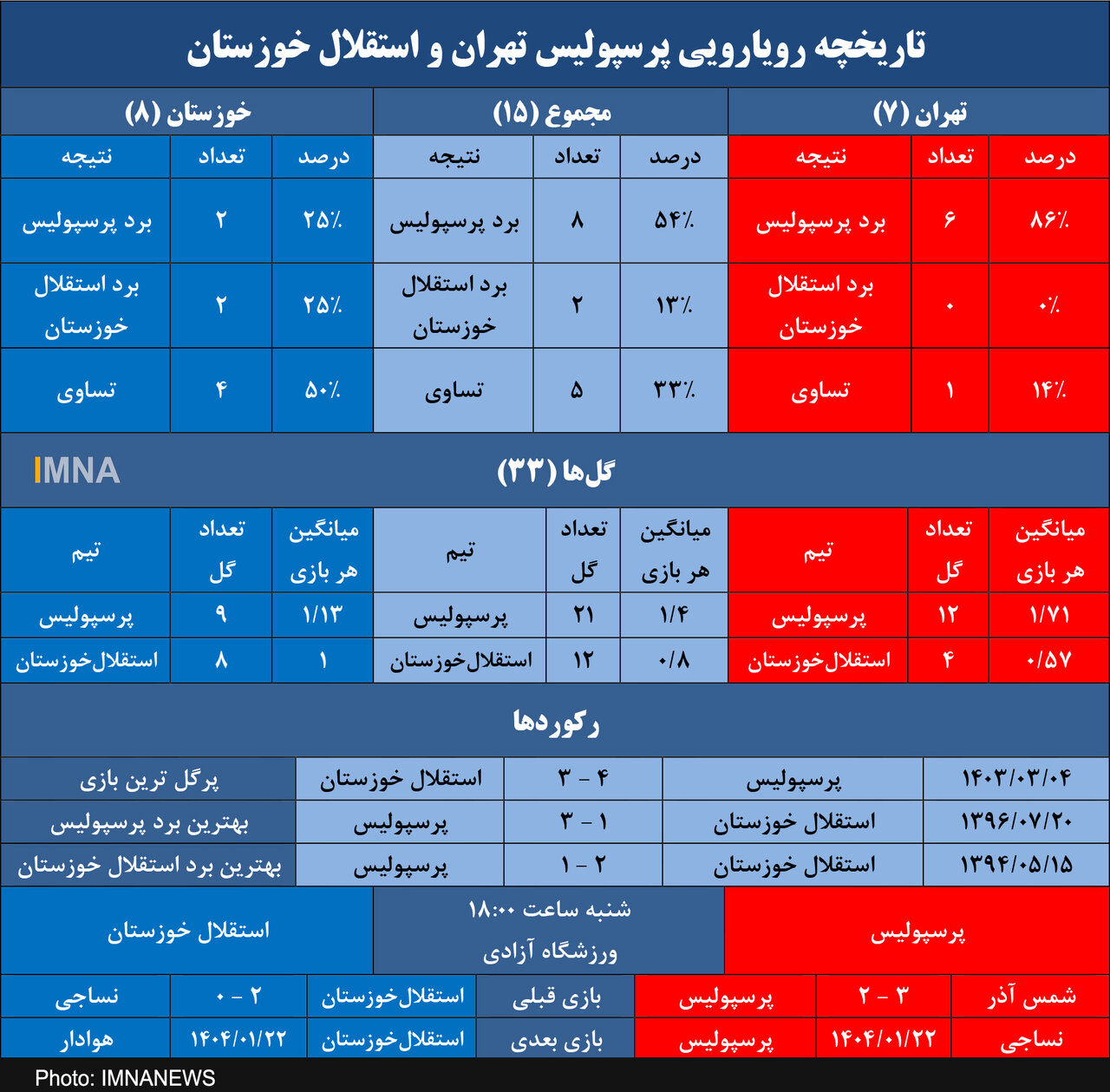 برتری قاطع پرسپولیس در خانه مقابل استقلال خوزستان