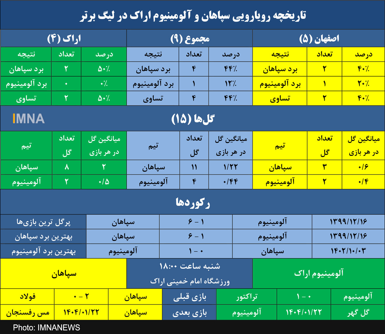 سپاهان سومین برد متوالی را از آلومینیوم میخواهد