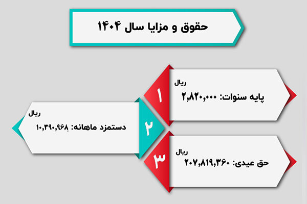 حداقل حقوق سال 1404 + جدول حقوق 1404