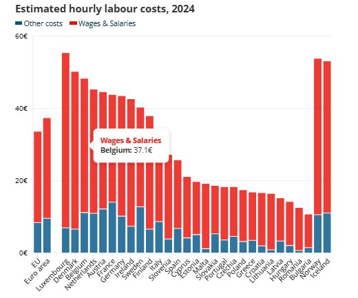 شکاف نجومی هزینههای ساعتی نیروی کار در اتحادیه اروپا