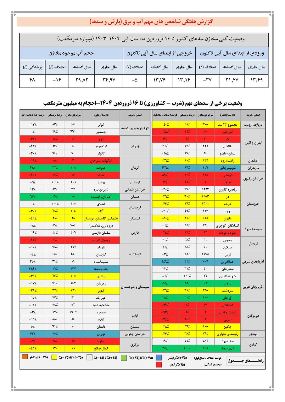 حجم سد زاینده رود به ۲۴۲ میلیون متر مکعب رسید / حجم آب سدهای کشور چقدر است؟