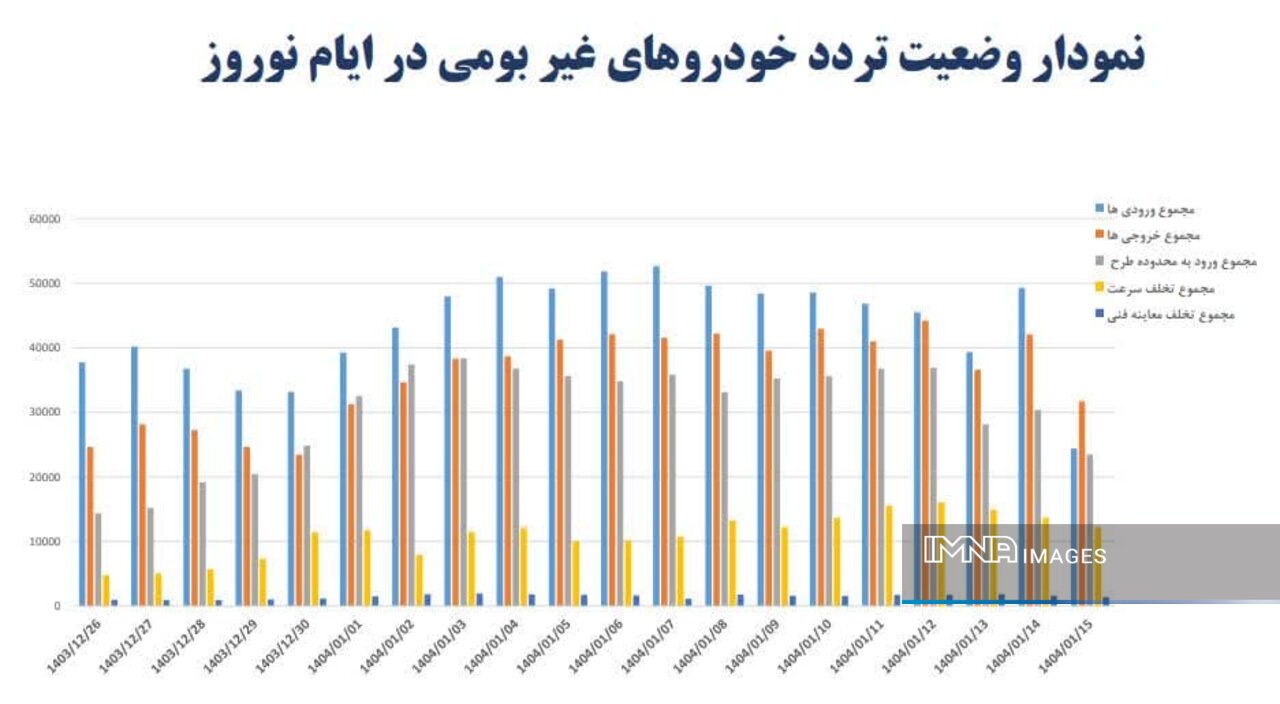ورود ۸۶۸ هزار و ۲۱۳ خودروی غیر بومی به اصفهان در نوروز ۱۴۰۴